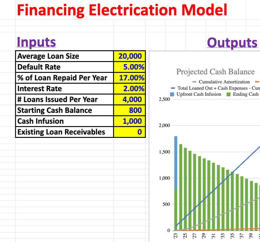 Financial model of low-interest electrification loans