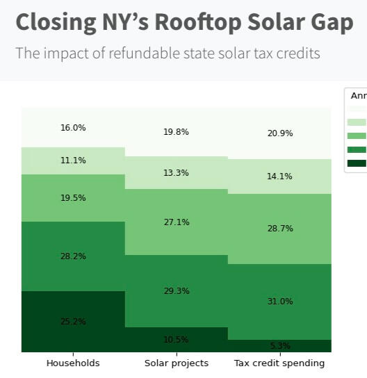Report on NY&#39;s inequitable rooftop solar subsidy